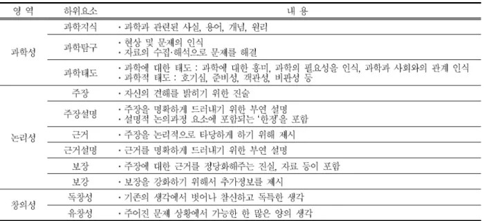 표  2. 논의  및  과학글쓰기  분석틀 과학성이란 주장과  그것을  뒷받침하기  위한  근,  거가  과학적으로  믿을만하며  과학적인  방법  및  과 학적인  개념으로  제시되었는가를  평가하는  것으로,  과학과  목표에  제시된  과학지식‘ ’,  ‘ 과학탐구 ’,  ‘ 과학 태도 를  하위영역으로  구성하였다’ 