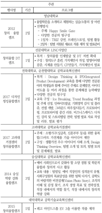 Table  1  Convergence  Education  Programs 주관 행사명 기간 프로그램 서울과학기술대학교  공학교육거점센터 2013 LibArt  4  Engineer  Camp  -• 공학도를 위한 인문학 캠프로 LibArt(s)는 공학자로서 인문, 사회, 자연적 현상을 이해하기 위한 교육• 전문가 강연을 통한 다양한 인문 지식 학습 후 토론• 전주의 역사와 문화, 음식 등을 체험할 수 있는 야외문화  탐방• 팀별활동을  통하여  주어진
