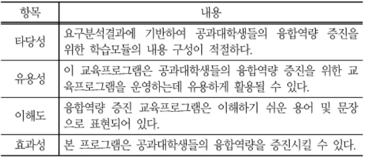 Table  4  Items  for  the  expert  review 