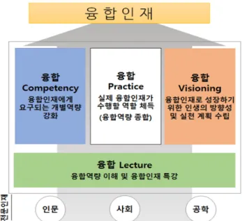 Fig.  1  Convergence  Education  Program  Framework