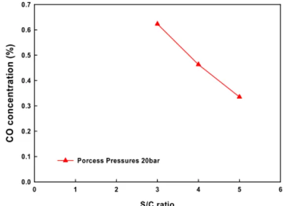 Fig.  5. The change of gas concentrations with an   increasing HTS reactor pressures and temperature.