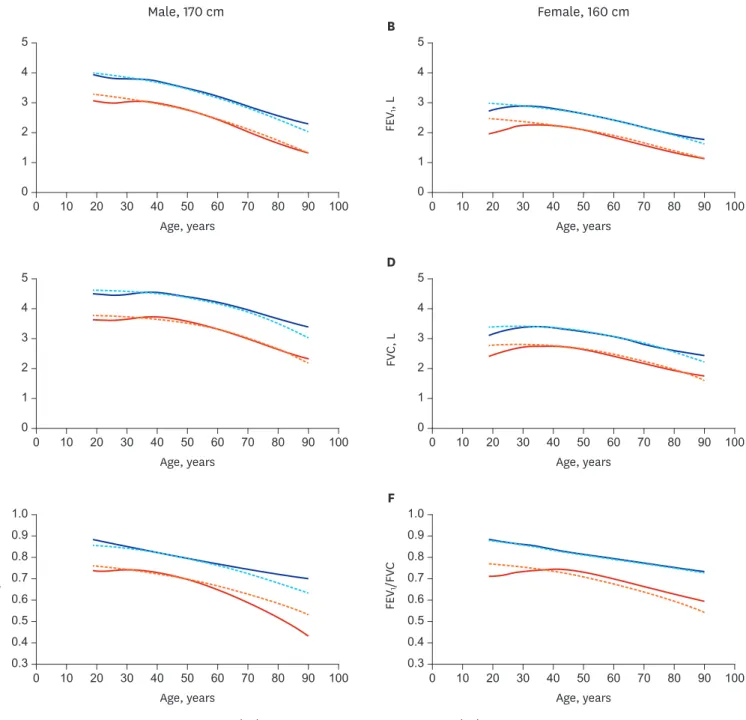Fig. 2. Comparison of reference values between 2017LMS and 2013MRA. (A) FEV 1  in males