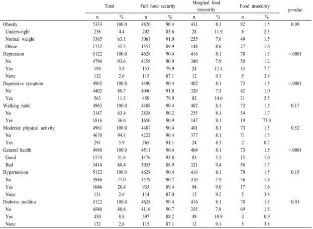 Table 1. General characteristics of participants 