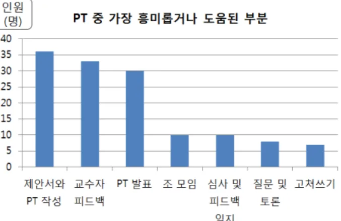 Fig.  2  Questionnaire  about  presentation  writing