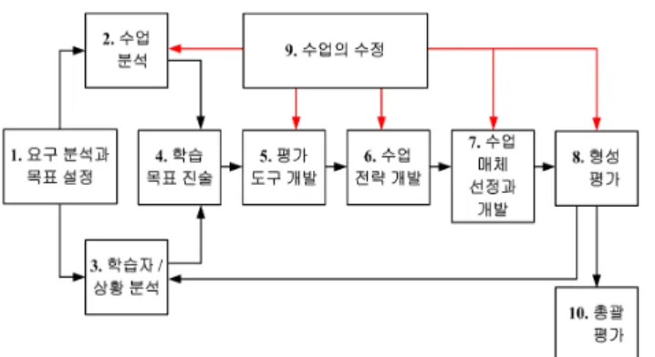 Fig.  4  Instructional  design  model  of  presentation  writing