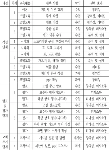 Table  2  Instruction  design  of  presentation  writing
