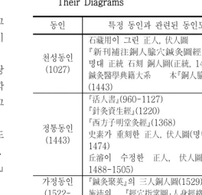 Table  1.  Bronze  statues  for  Acu-moxibustion  and  Their  Diagrams 