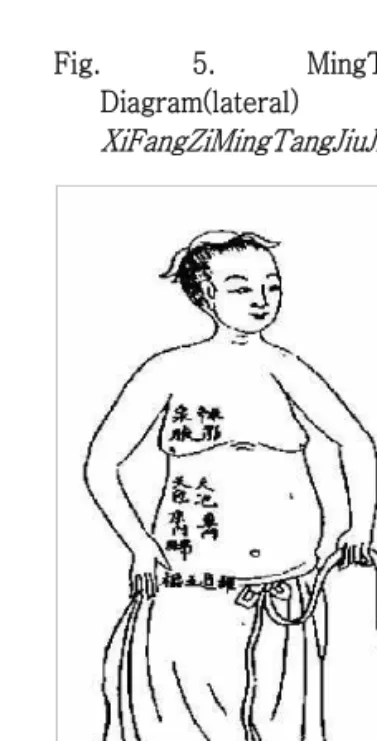 Fig.  6.  MingTang  Diagrams(post.,  lateral.  and  ant.)  in  1782 황룡상은  위옥린  중교간(重校刊)  명당도  중  정인 문이라고  긍정할  수  있다