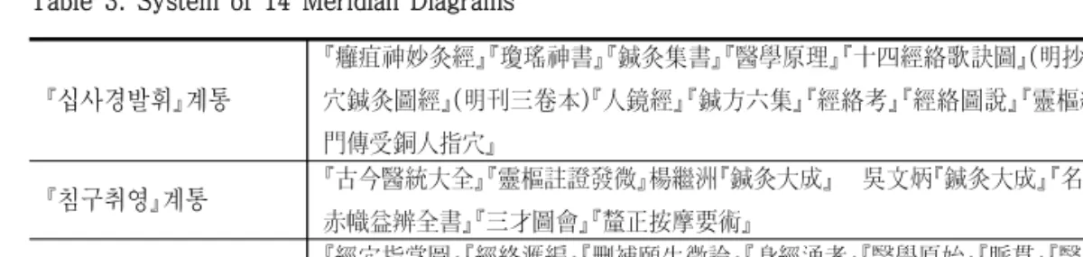 Table  3.  System  of  14  Meridian  Diagrams