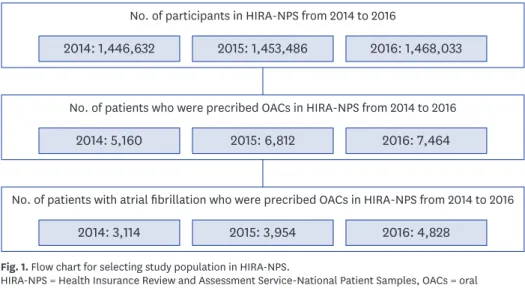 Fig. 1. Flow chart for selecting study population in HIRA-NPS. 