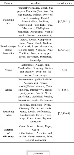 Table 1. Summary of related studies and variables of  this study