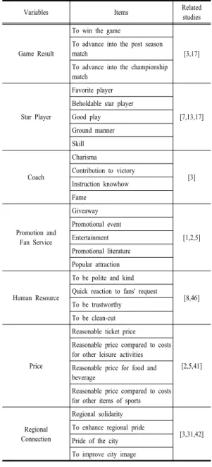 Table 3. Items for each variable and related studies
