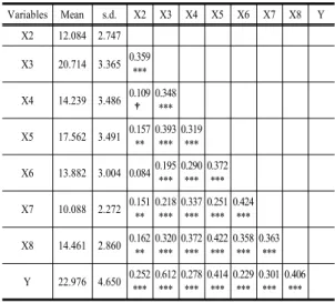 Table 4. Descriptive statistics and correlation matrix