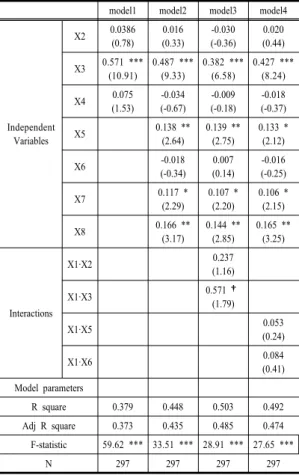 Table 8. Hypotheses test results