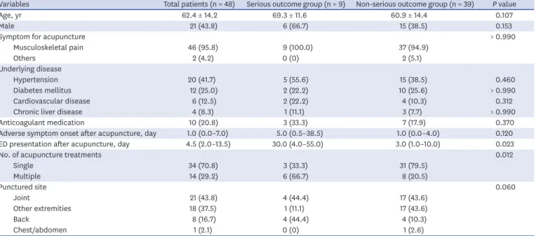 Table 2 summarizes the type and severity of the infectious complication that required  treatments