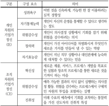 Table  1  Components  of  Entrepreneurship