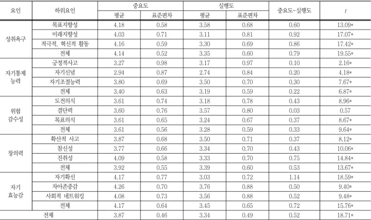 Table  3  Descriptive  statistics  and  results  of  t-test  (n=227)