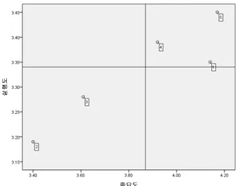 Fig.  2  IPA  matrix  of  Entrepreneurship  sub-constructs