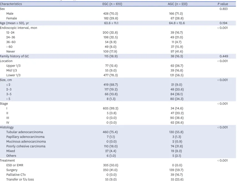 Table 1. Baseline characteristics according to the type of GC