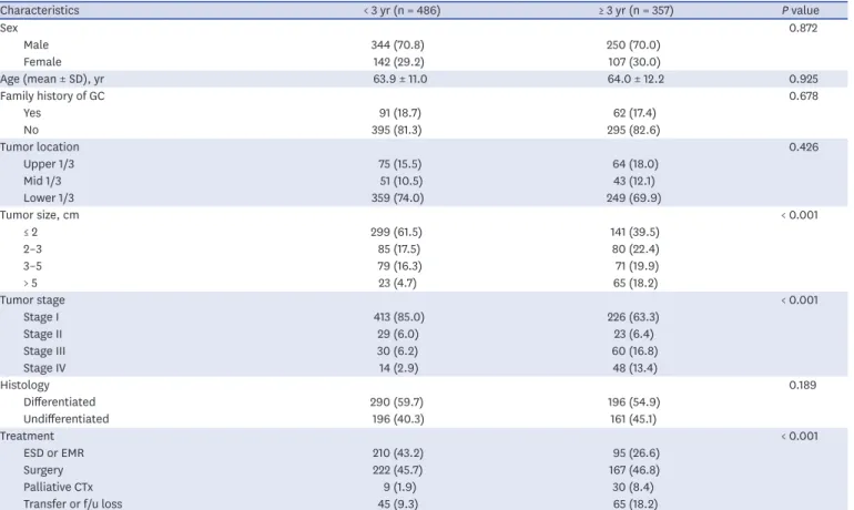 Table 3. Clinical characteristics according to the vigilance of endoscopic interval (3 years)