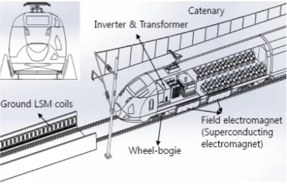 Fig. 3. Application example of linear induction motor  in wheel-rail system