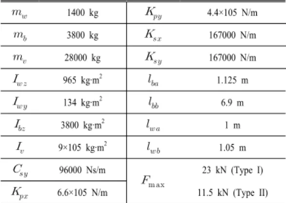 Table 2. Parameter values for simulation