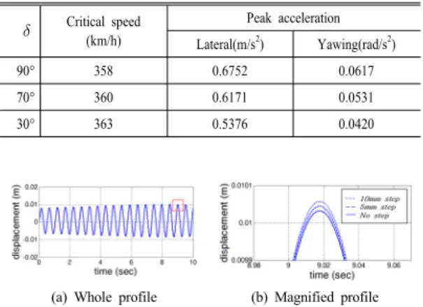 Table 3. Magnetic field angle effect on critical speed  and ride comfort in Type II train 