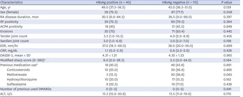 Table 1. Baseline characteristics of HBsAg-positive and HBsAg-negative RA patients