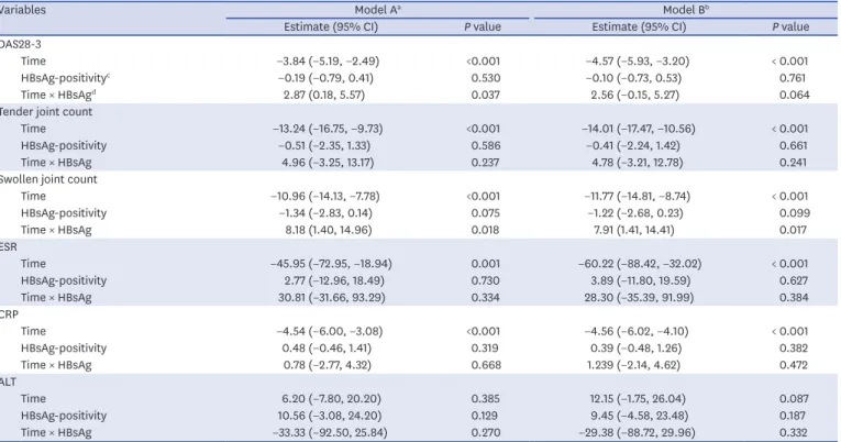 Table 2. Regression analysis (GEE) of the effects of time and HBsAg-positivity on disease activity markers and ALT, adjusting for within-subject correlations