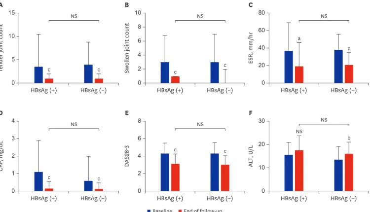 Fig. 1. RA disease activity markers and liver function test of HBsAg-positive and HBsAg-negative RA patients at baseline and at the end of follow-up; (A) Tender  joint count, (B) Swollen joint count, (C) ESR, (D) CRP, (E) DAS28-3, and (F) ALT