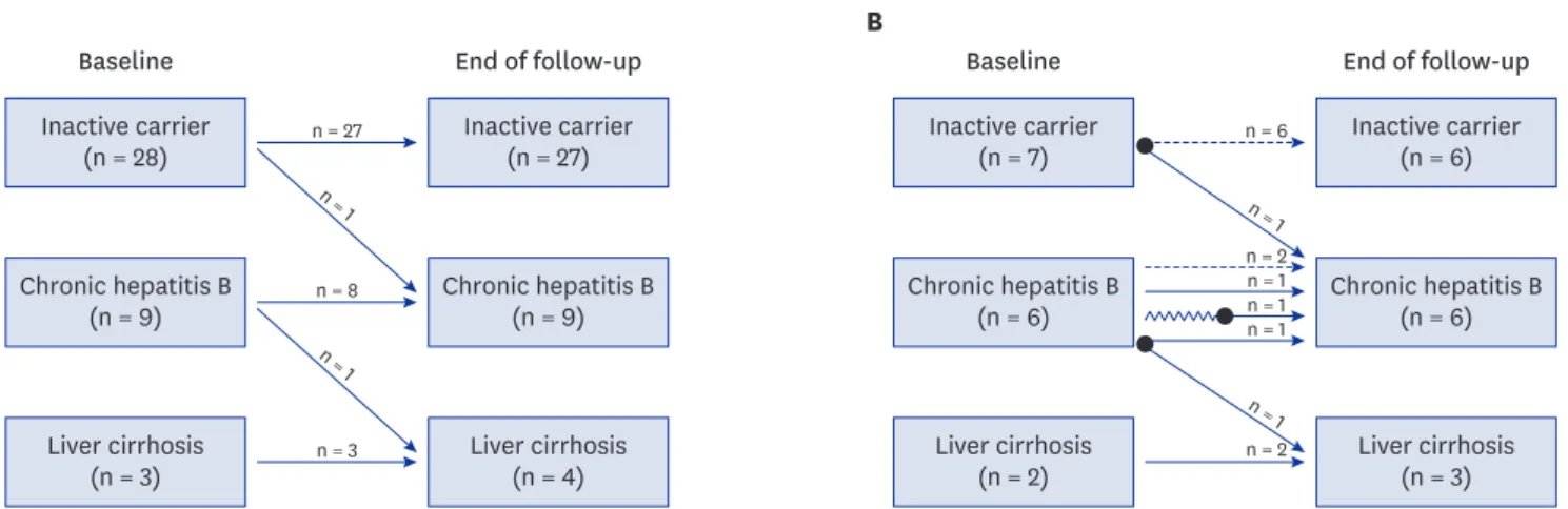 Fig. 3. Changes in hepatitis B status during the study period. (A) Status changes in all HBsAg-positive RA patients (n = 40)