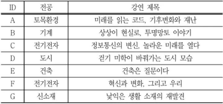 Table  1  List  of  lecture  topics