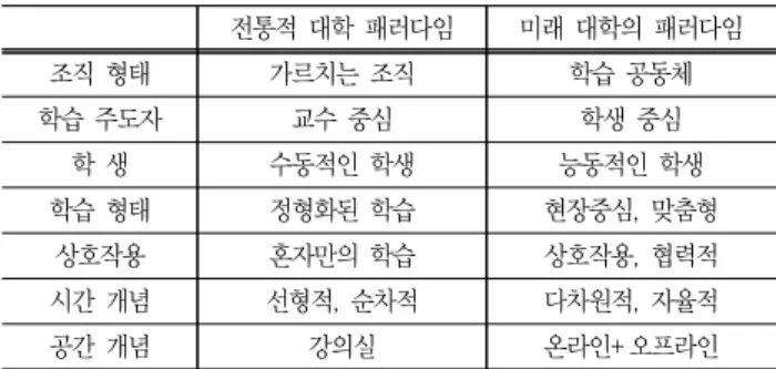 Table  2  Paradigm  shift  of  university  education  전통적  대학  패러다임 미래  대학의  패러다임 조직  형태 가르치는  조직 학습  공동체 학습  주도자 교수  중심 학생  중심 학  생 수동적인  학생 능동적인  학생 학습  형태 정형화된  학습 현장중심,  맞춤형 상호작용 혼자만의  학습 상호작용,  협력적 시간  개념 선형적,  순차적 다차원적,  자율적 공간  개념 강의실 온라인+오프라인 교수들이 