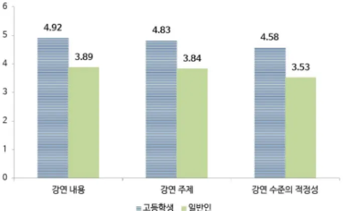 Fig.  2  Lecture  satisfaction  by  audience 