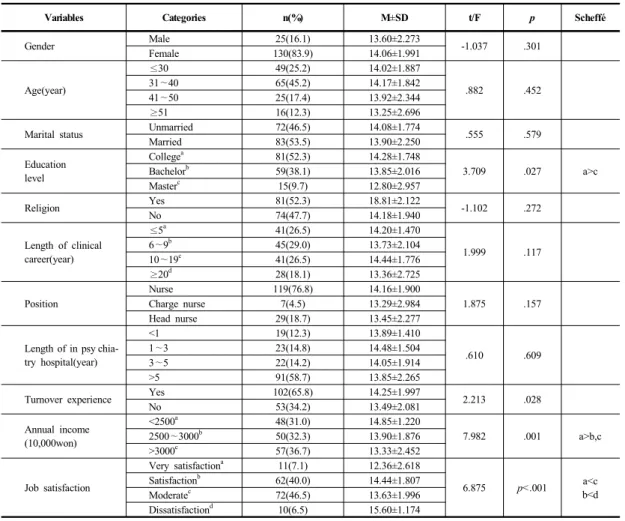 Table 1. The Differences of the Turnover Intention according to General Characteristics of Subjects   (N=155)