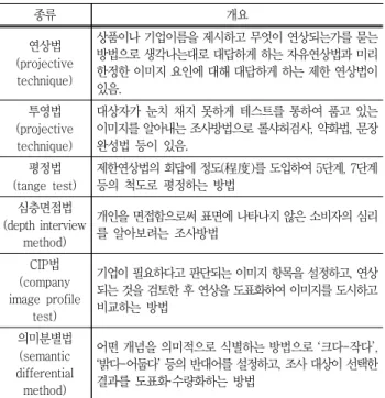 Table  2  Types  of  image  survey  methods