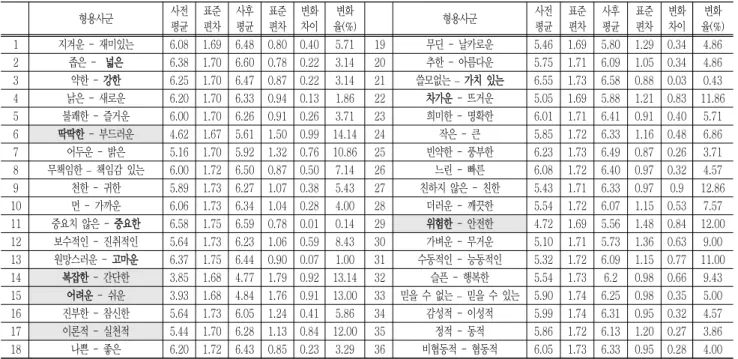 Table  8  Image  graph  toward  to  technology 함께  실천적이라는  긍정적인  이미지로  개선된  것을  살펴볼  수  있다