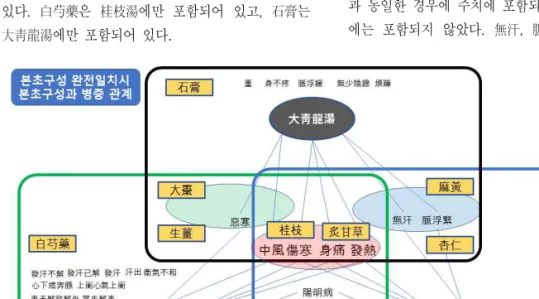 Fig.  13.  Herbal  composition  of  Gyeji-tang, 
