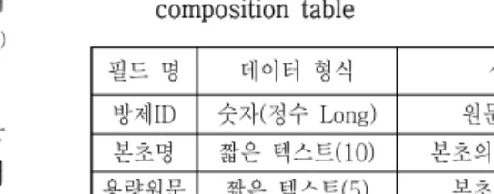 Table  5.  Structure  of  symptom  composition  table   병증구성  테이블은  각  조문에  기재된  내용  중  병증에  대해서만  기록한  테이블이다