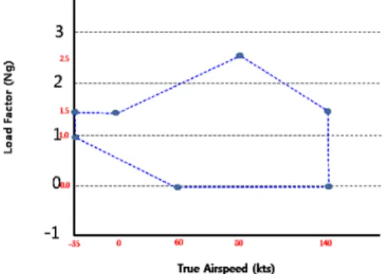Fig. 1. Load factor limit requirement 