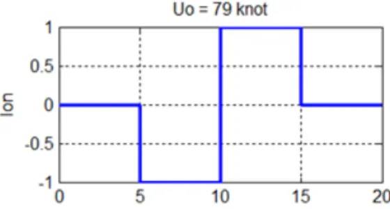 Fig. 9. Load factor and limit with load factor limit  logic (@Hover)