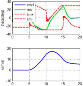 Fig. 13.  Pitch angle and forward speed with load factor  limit logic(@80knot)