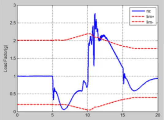 Fig. 17. Load factor and limit without load factor limit  logic (@80knot, Non-linear model)