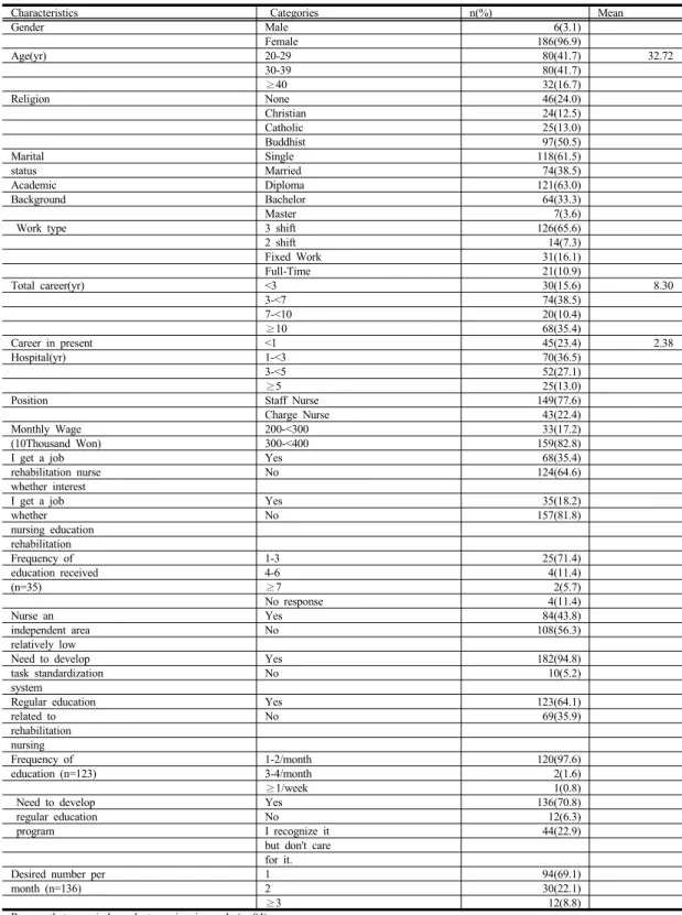 Table 1.  General  Characteristics  of  Participants                                                                                                    (N=192)