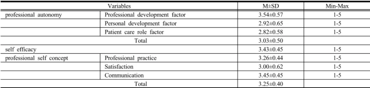 Table 2. The professional autonomy, self efficacy degree of professional self concept of Participants    (N=192)
