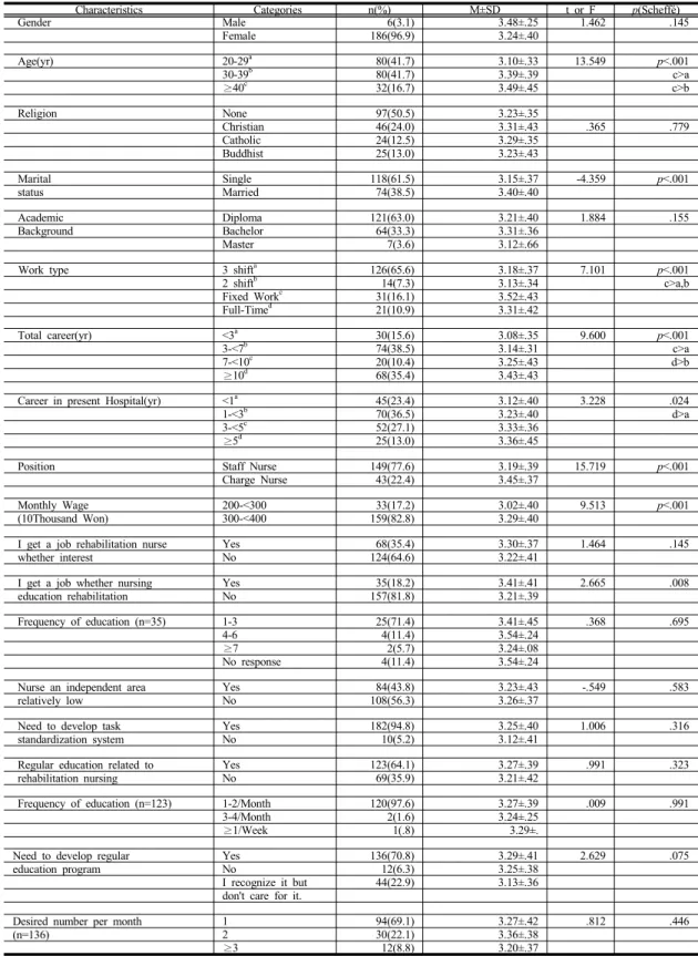 Table 3.  Professional  self  concept  according  to  Participant  General  characteristics                                          (N=192)