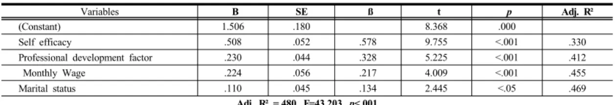 Table  4. The Relationships between Professional  autonomy, self efficacy and Professional  self  concept  of  Participants              (N=192)