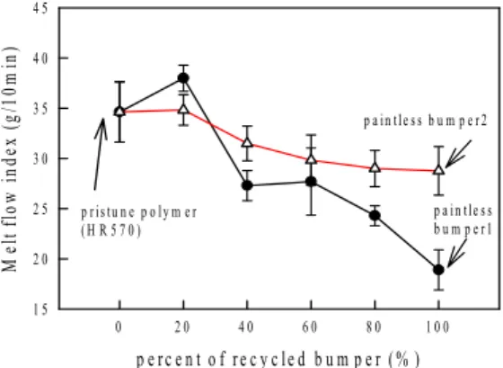 Fig. 6. Melt flow index of pristine polymer and recycled bumper mixture as a function of recycled bumper content.