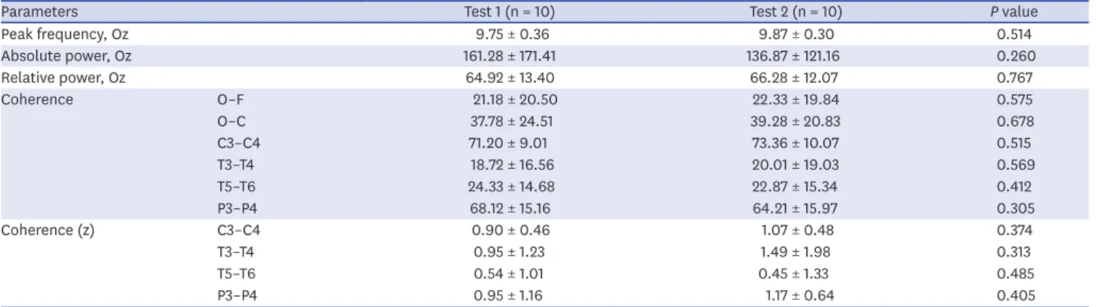 Table 1. Change of the alpha-related parameters according to time and medication use