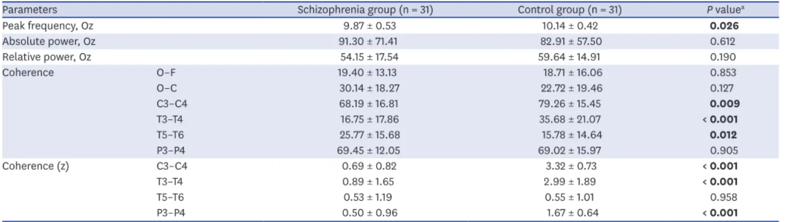 Fig. 1 shows the differences in alpha coherence between the schizophrenia group and the  control group in absolute and relative values